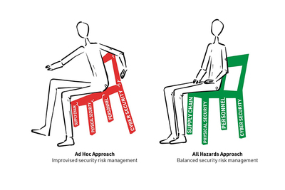 Bringing balance to security risk management – “Let’s fix the wobbly chair!”