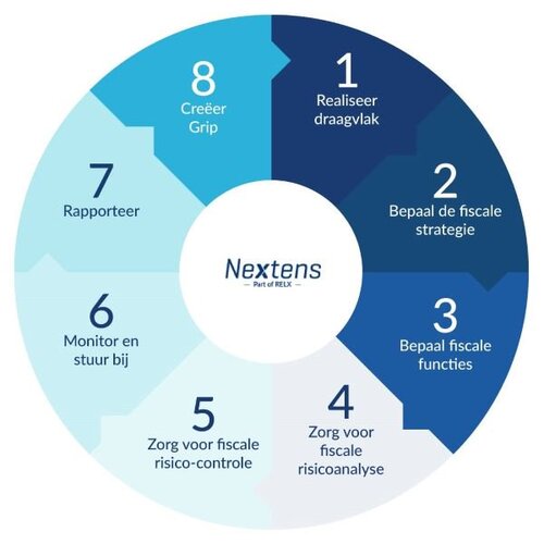 Het Tax Control Framework stappenplan