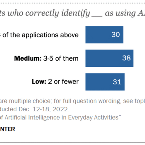 More People Are Freaked Out by AI Than Excited About It